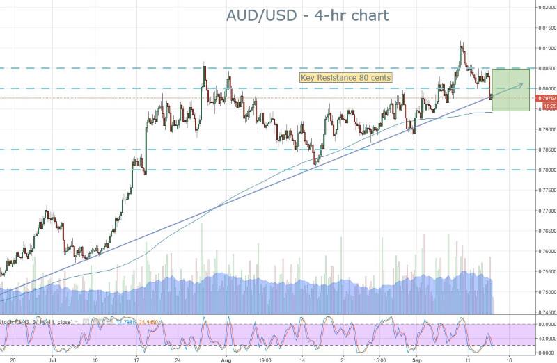 AUD