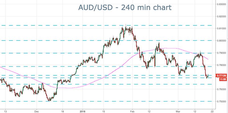 AUD