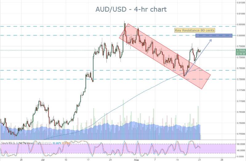 AUD Rally