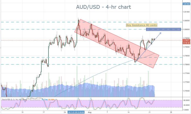 AUD trending