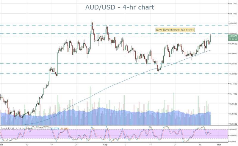 AUD