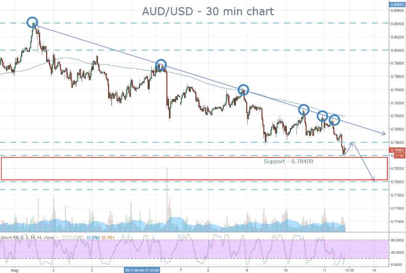 AUD Support