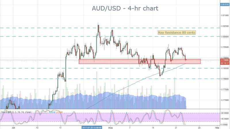 AUD Levels