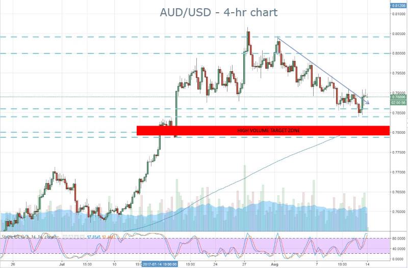 AUD Monday