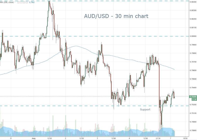 AUD Monday