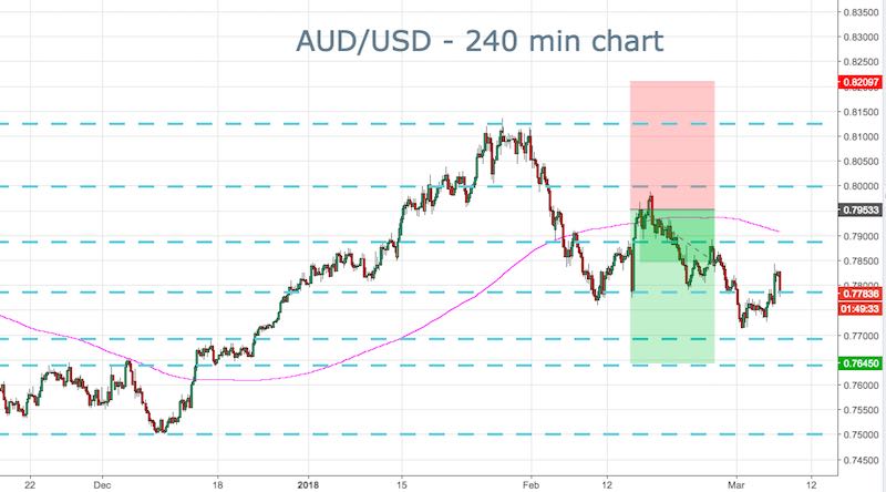 AUD