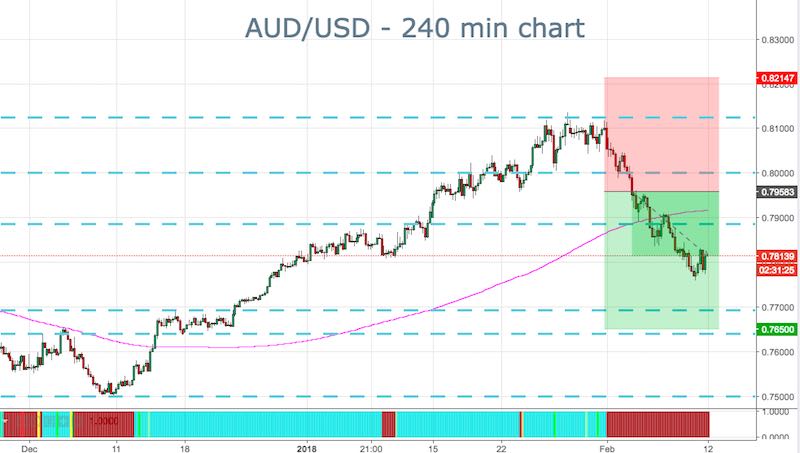 AUD