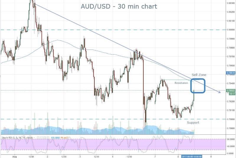 AUD Sell Zone