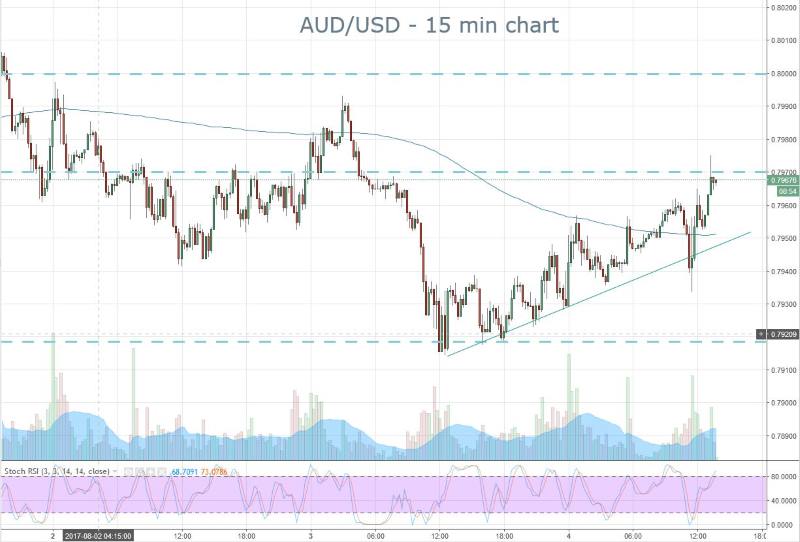 AUD RBA Spike Higher