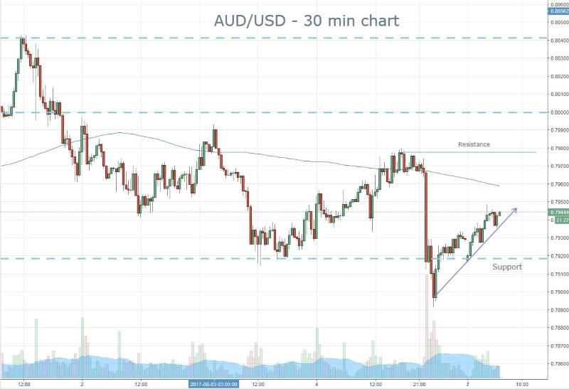 AUD Trending Higher