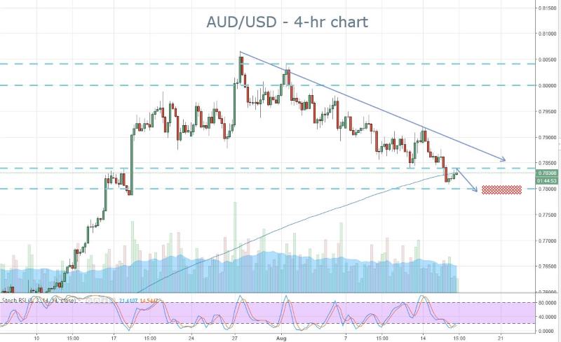 AUD Support Test