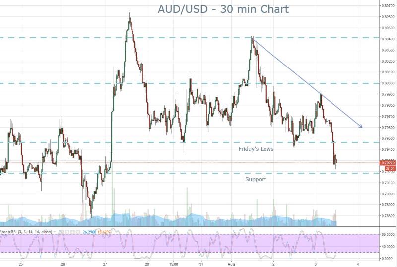 AUD Short
