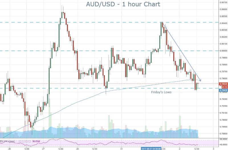 AUD Downtrend