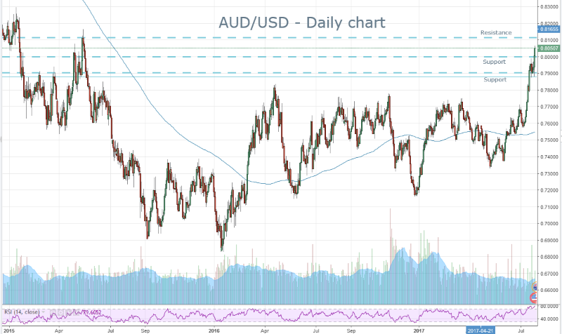 AUD Key Levels