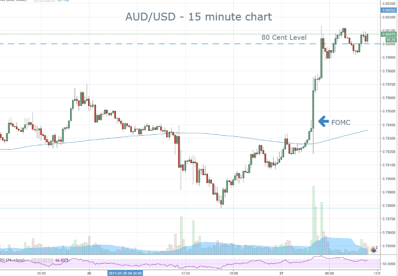 AUD Post FOMC Rally