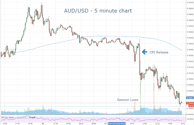 AUD Bearish CPI