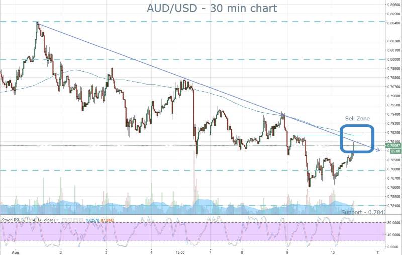 AUD Sell Zone
