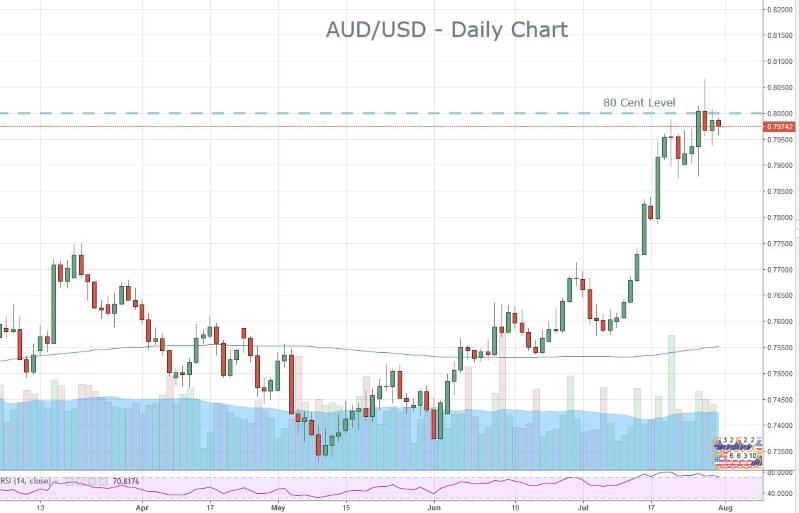 Aussie forex news