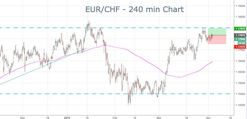EURCHF
