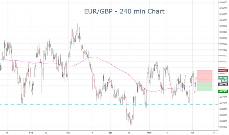 EUR/GBP