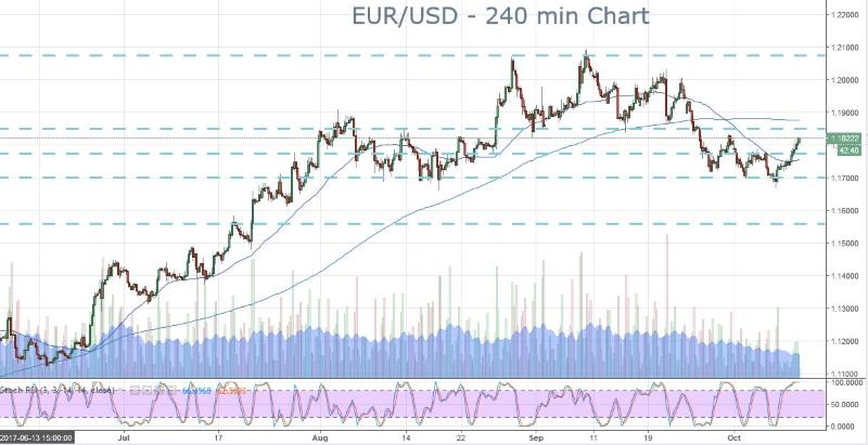 EURUSD
