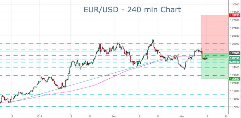 EURUSD