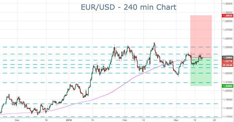 EURUSD