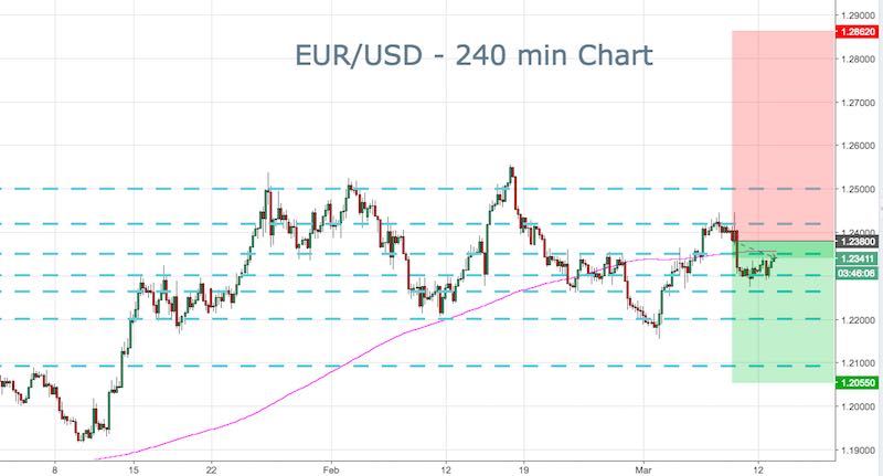 EURUSD