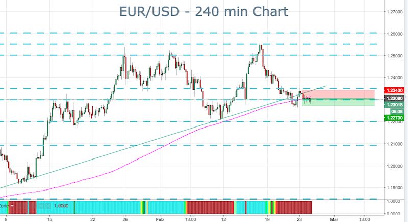 EURUSD