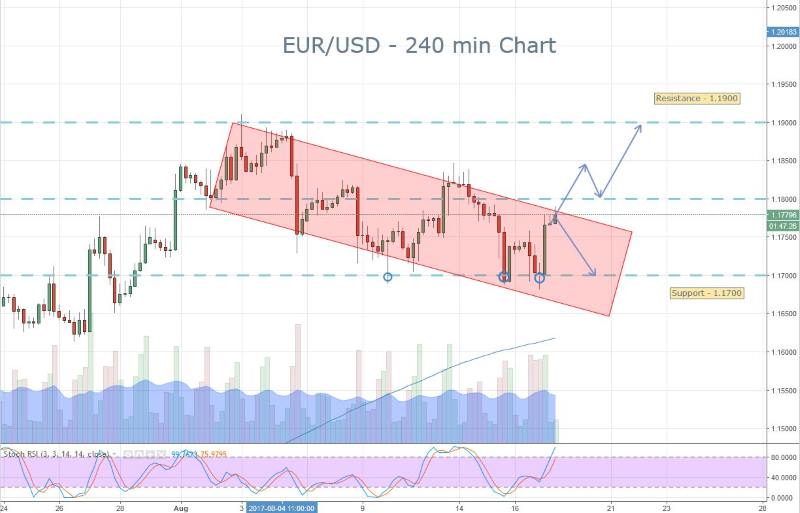 EURUSD Signals Brief