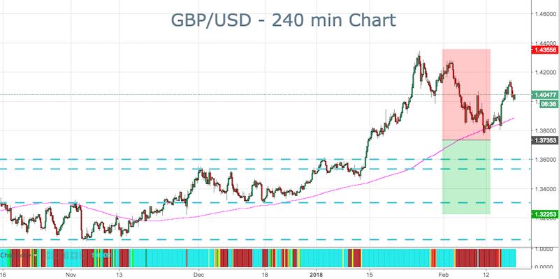 GBPUSD