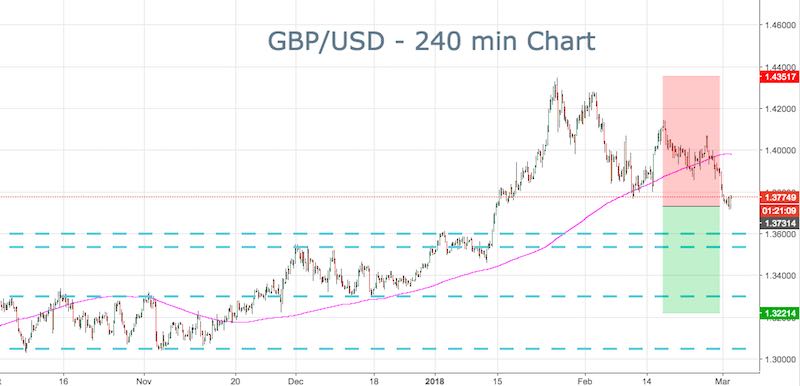 GBPUSD