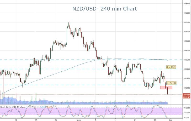 NZD