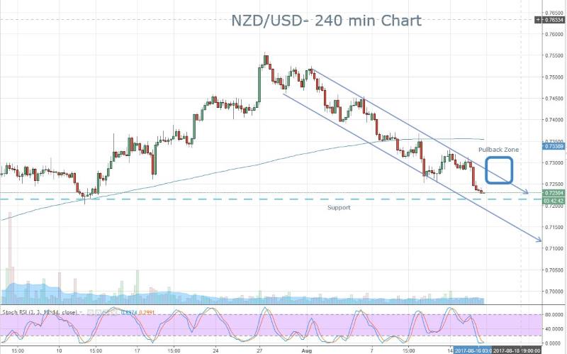 NZD Downtrend