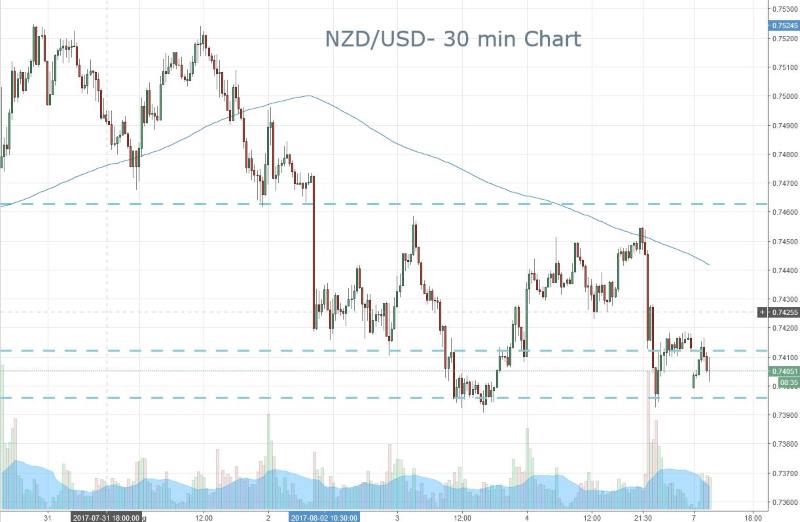 NZD Monday