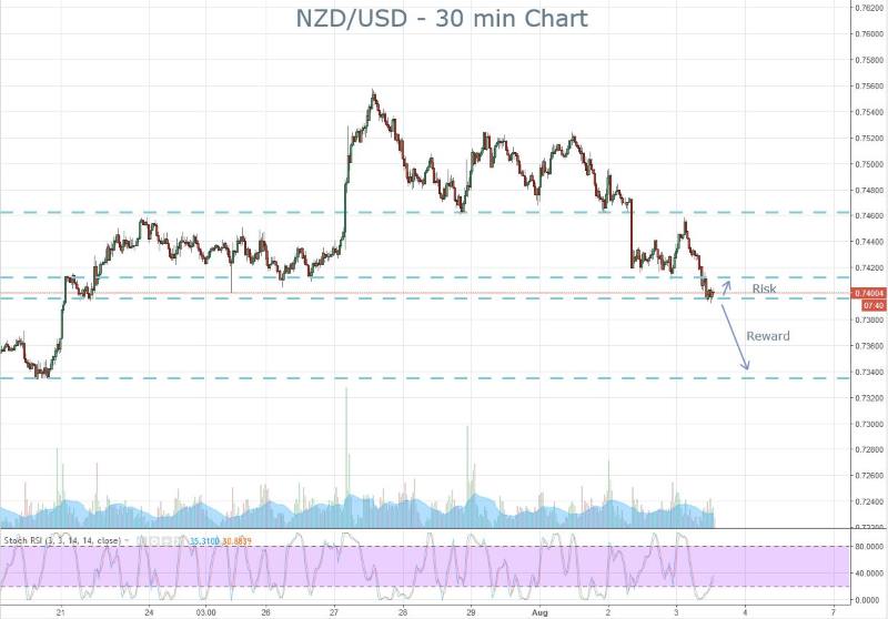 NZDUSD Risk Reward