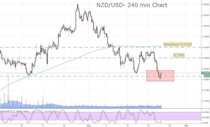 NZDUSD Support