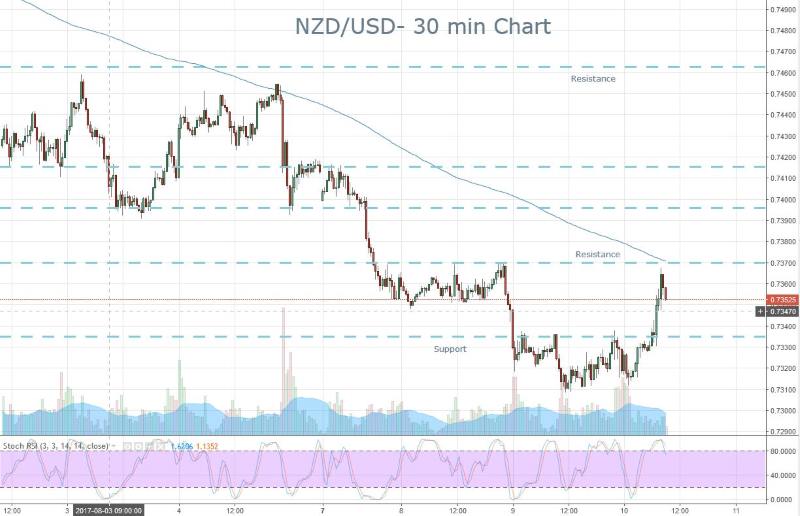 NZD Thursday