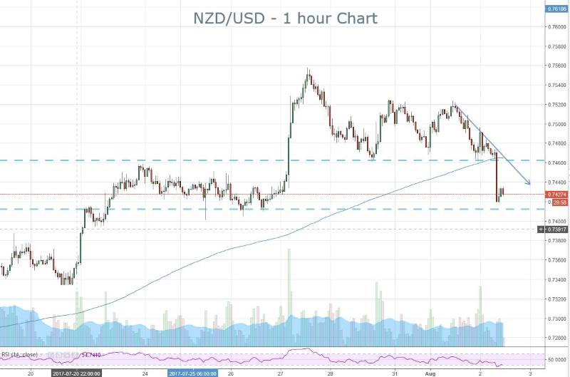 NZD USD jobs report