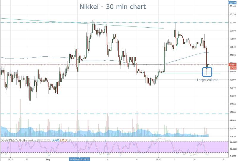 Nikkei Bottoming Out