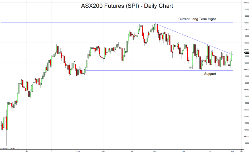 ASX200 Bearish Setup