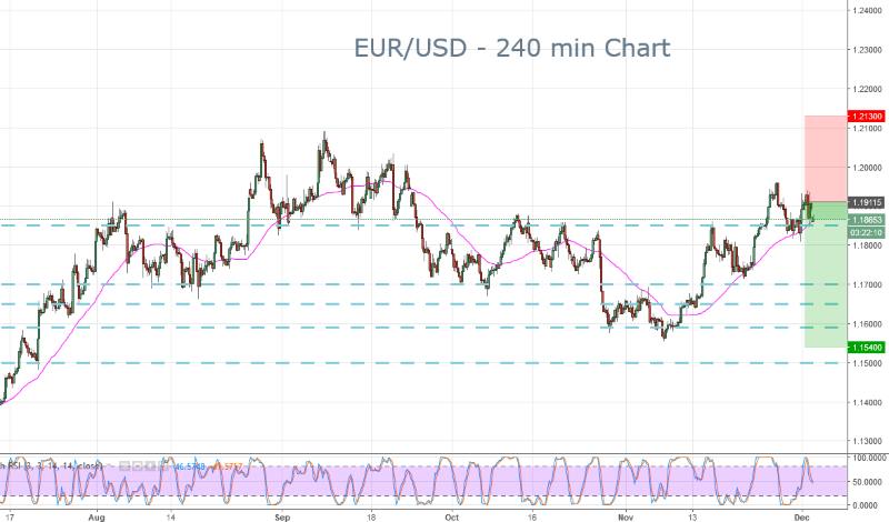 EURUSD