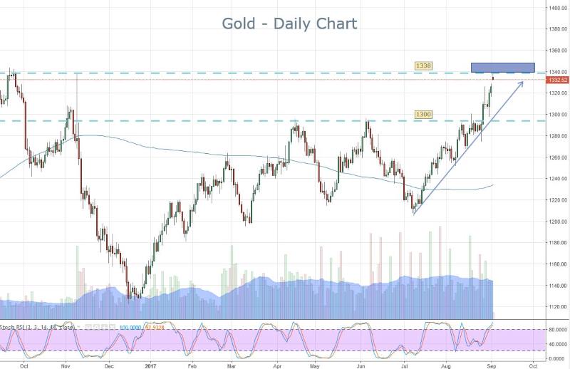 Gold Signals Brief