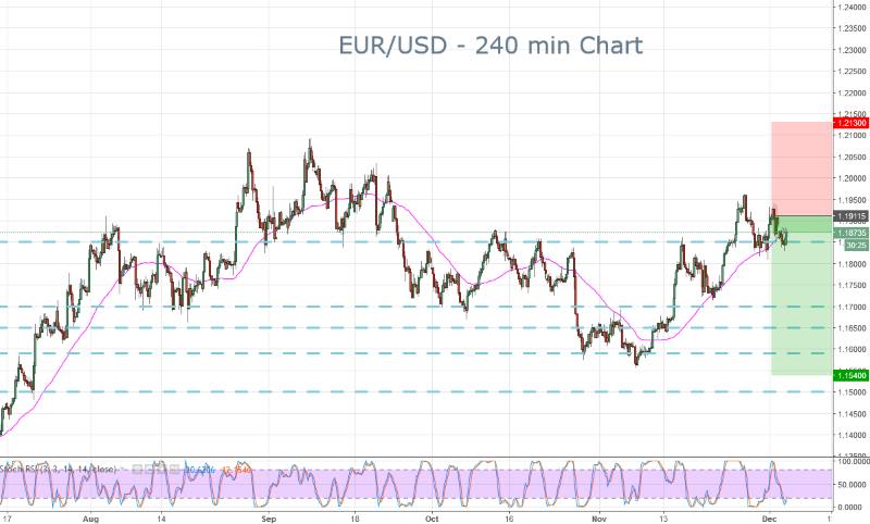 EURUSD