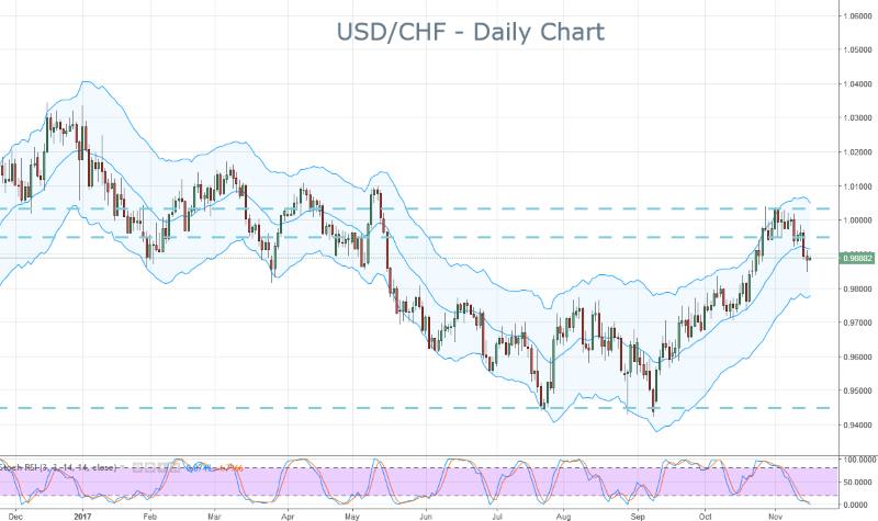 USDCHF
