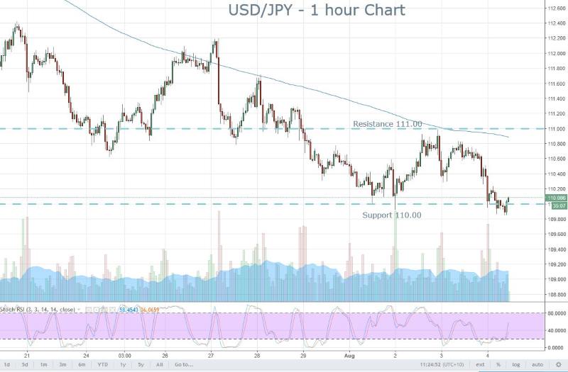 Yen holds support