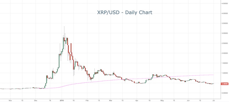 XRP/USD daily chart