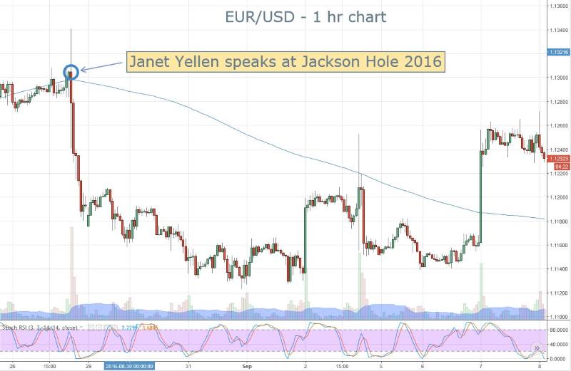 Yellen EURUSD Reaction 2016