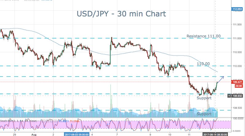 Yen Bounce Monday