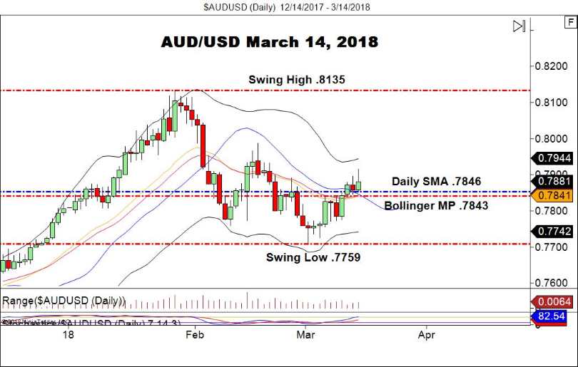 AUD/USD
